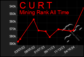 Total Graph of C U R T