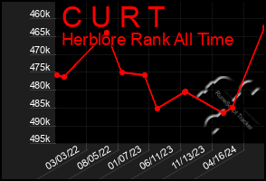 Total Graph of C U R T