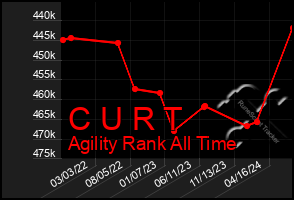 Total Graph of C U R T