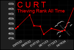 Total Graph of C U R T