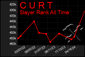 Total Graph of C U R T