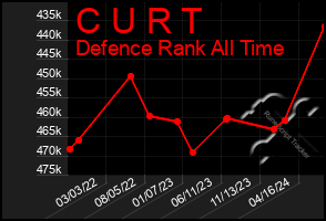 Total Graph of C U R T