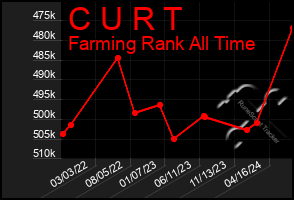 Total Graph of C U R T