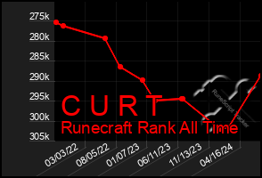 Total Graph of C U R T