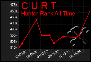 Total Graph of C U R T