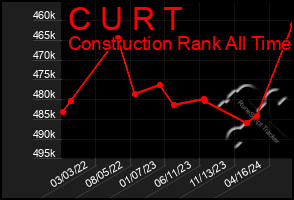 Total Graph of C U R T