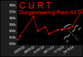 Total Graph of C U R T