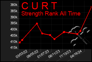 Total Graph of C U R T