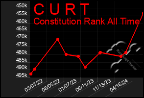 Total Graph of C U R T