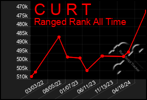 Total Graph of C U R T