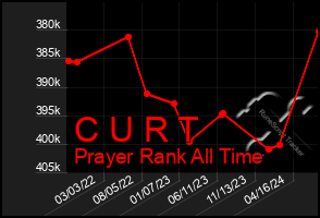 Total Graph of C U R T