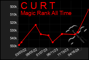 Total Graph of C U R T