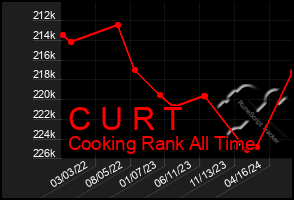 Total Graph of C U R T