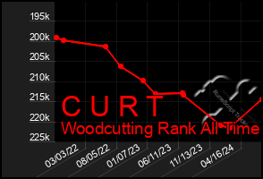 Total Graph of C U R T