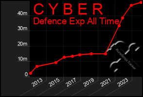 Total Graph of C Y B E R