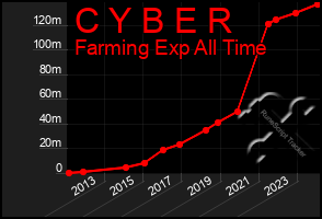 Total Graph of C Y B E R