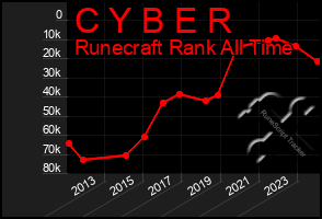 Total Graph of C Y B E R