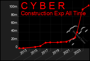 Total Graph of C Y B E R