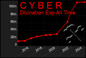 Total Graph of C Y B E R