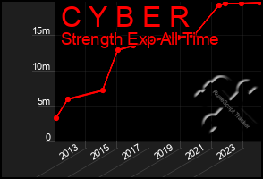 Total Graph of C Y B E R