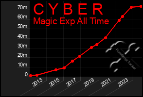 Total Graph of C Y B E R