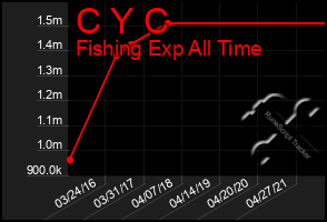 Total Graph of C Y C