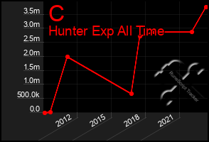 Total Graph of C