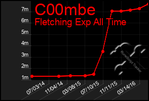 Total Graph of C00mbe