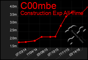 Total Graph of C00mbe