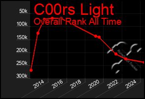 Total Graph of C00rs Light