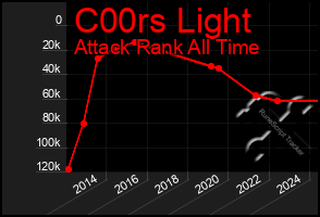 Total Graph of C00rs Light