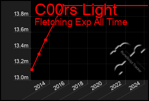 Total Graph of C00rs Light