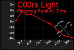 Total Graph of C00rs Light