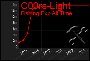 Total Graph of C00rs Light