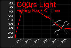 Total Graph of C00rs Light