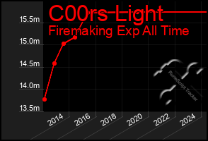 Total Graph of C00rs Light