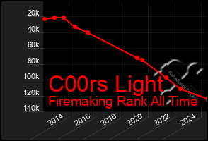 Total Graph of C00rs Light