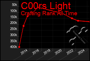 Total Graph of C00rs Light