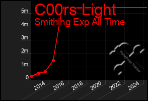 Total Graph of C00rs Light