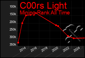 Total Graph of C00rs Light