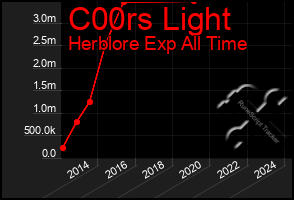 Total Graph of C00rs Light