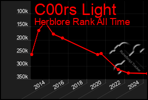 Total Graph of C00rs Light