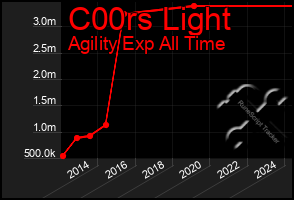 Total Graph of C00rs Light