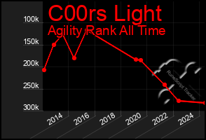 Total Graph of C00rs Light