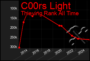 Total Graph of C00rs Light