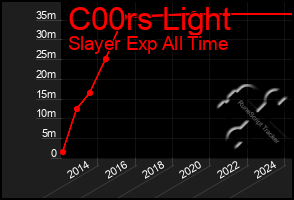 Total Graph of C00rs Light