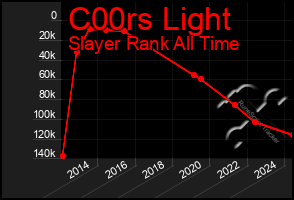 Total Graph of C00rs Light