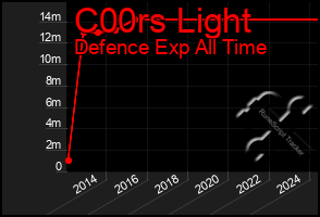 Total Graph of C00rs Light