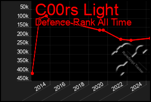 Total Graph of C00rs Light