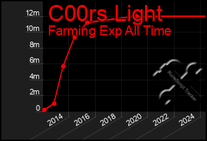 Total Graph of C00rs Light